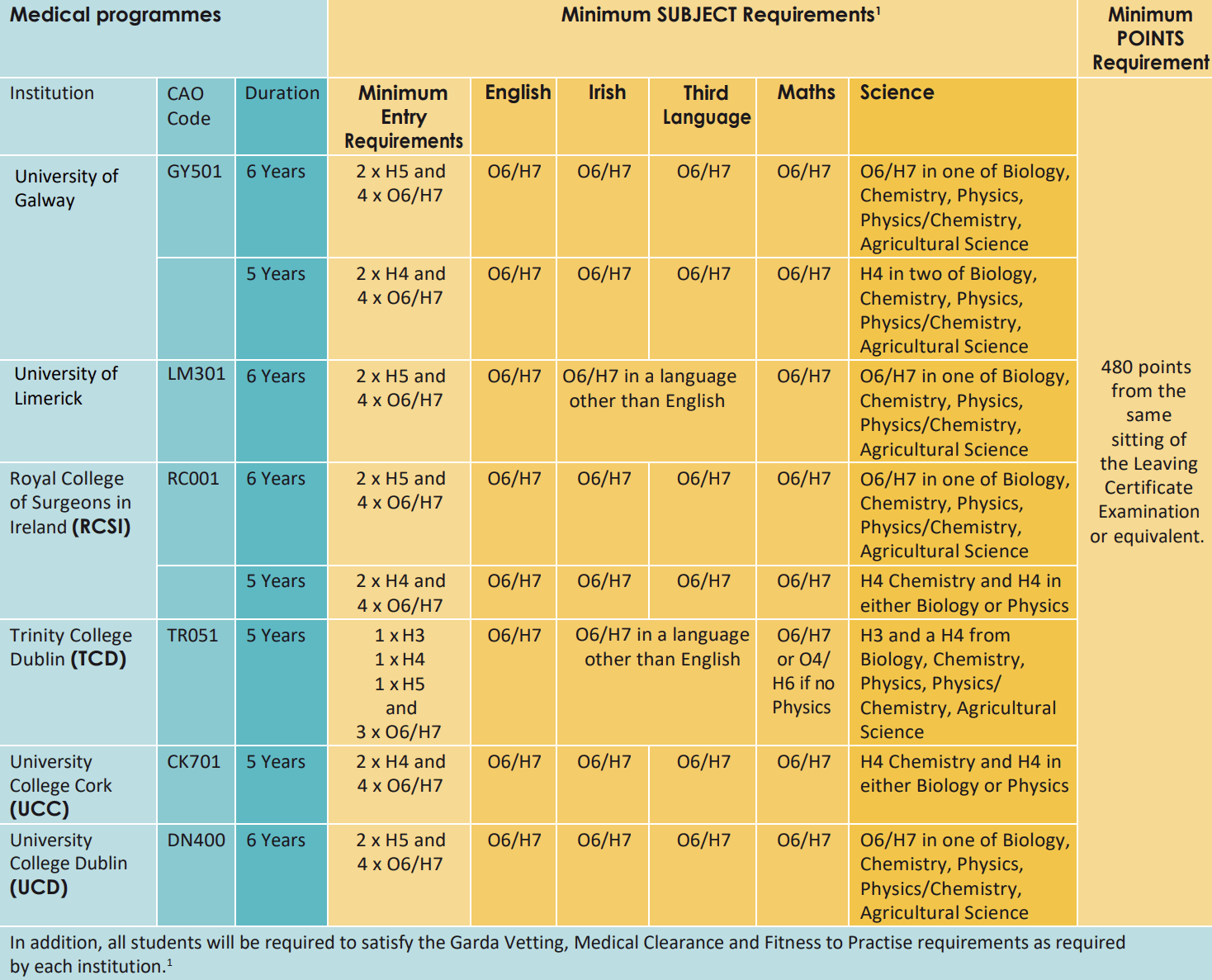 university-requirements-2022